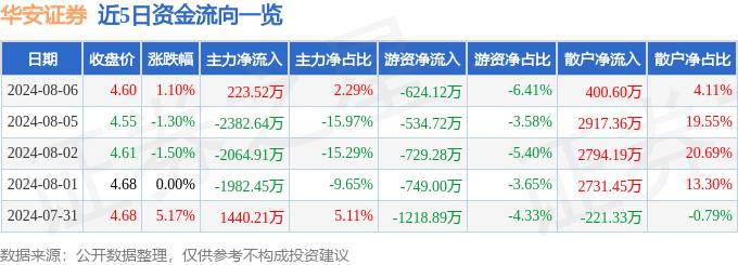股票行情快报：华安证券（600909）8月6日主力资金净买入223.52万元