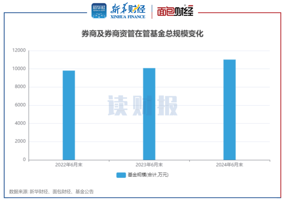 【读财报】资管产品二季报透视：广发证券资管等业绩居前