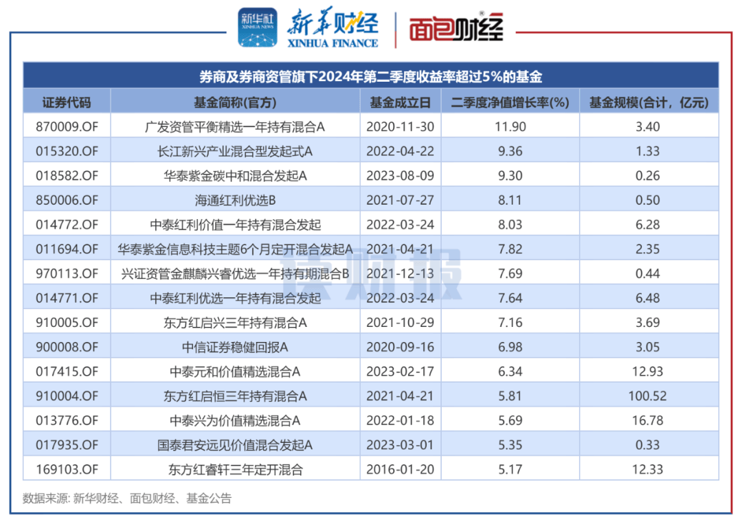 【读财报】资管产品二季报透视：广发证券资管等业绩居前