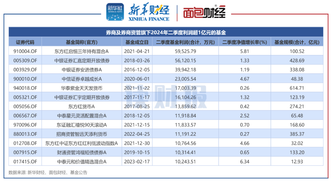 【读财报】资管产品二季报透视：广发证券资管等业绩居前