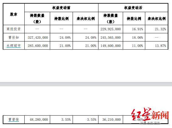 红旗连锁:实际控制人变更为四川省国资委