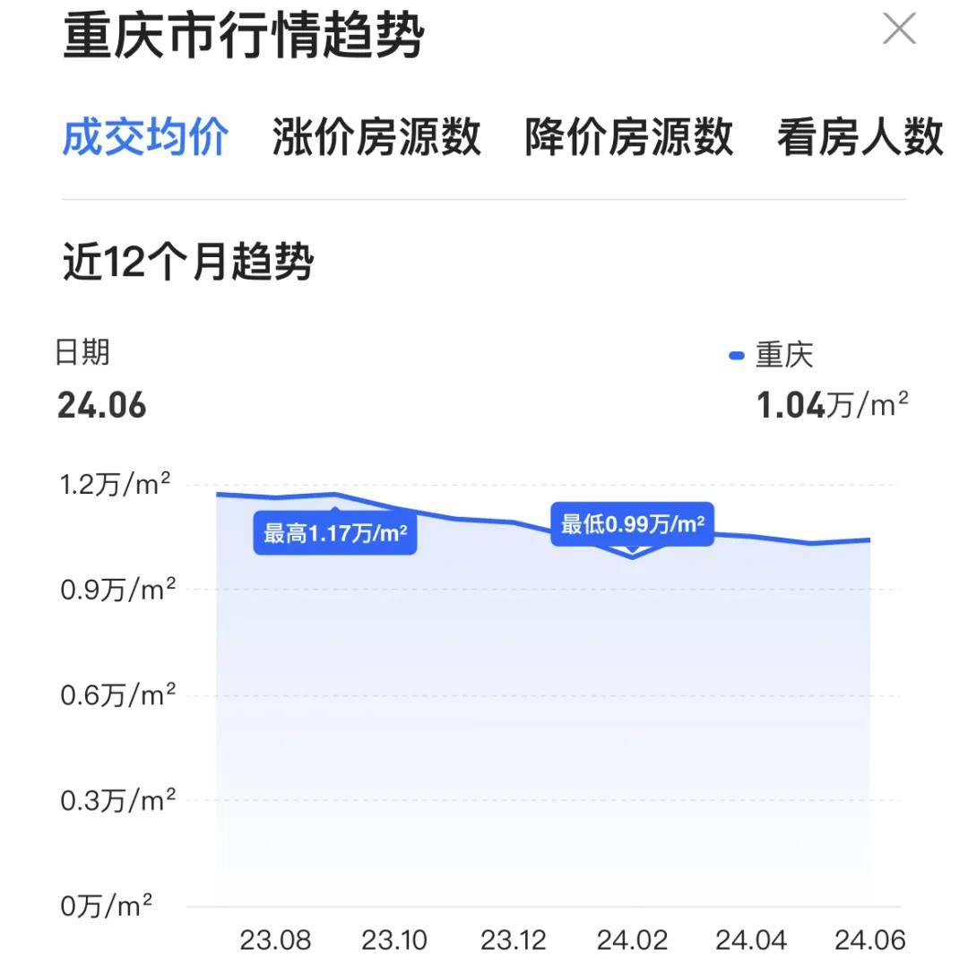 房价降至万元!这个直辖市底在何处?