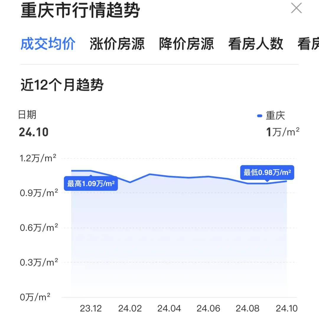 房价降至万元!这个直辖市底在何处?