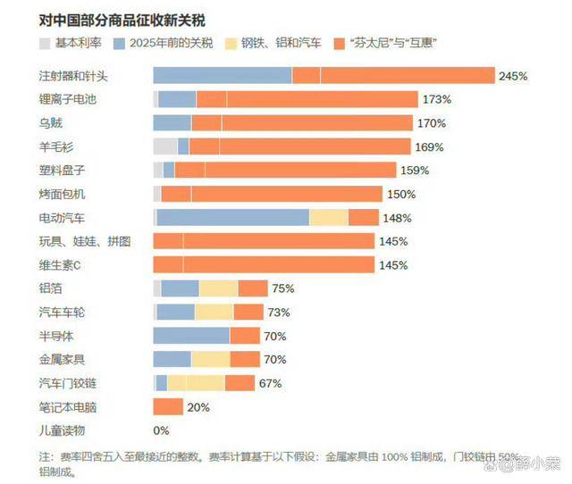 特朗普失态:怒嚎中方违约!对华关税涨到245%,外交部淡定回11字