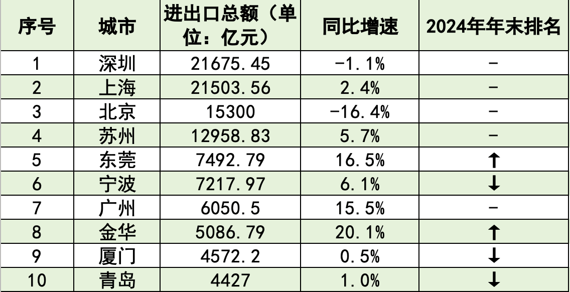 外贸十强市大洗牌:深圳重回第一,东莞夺回第五