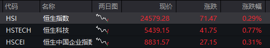 AH股震荡走高，沪指涨0.3%，军工、银行活跃，恒科指涨1%，老铺黄金涨超3%，国债涨，商品跌