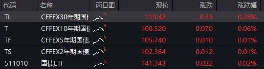 AH股震荡走高，沪指涨0.3%，军工、银行活跃，恒科指涨1%，老铺黄金涨超3%，国债涨，商品跌