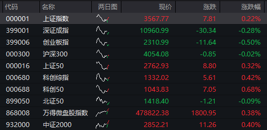 AH股震荡走高，沪指涨0.3%，军工、银行活跃，恒科指涨1%，老铺黄金涨超3%，国债涨，商品跌
