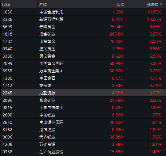 AH股震荡走高，沪指涨0.3%，军工、银行活跃，恒科指涨1%，老铺黄金涨超3%，国债涨，商品跌