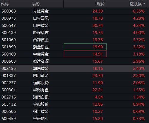 AH股震荡走高，沪指涨0.3%，军工、银行活跃，恒科指涨1%，老铺黄金涨超3%，国债涨，商品跌