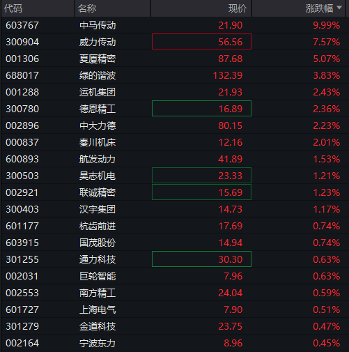 AH股震荡走高，沪指涨0.3%，军工、银行活跃，恒科指涨1%，老铺黄金涨超3%，国债涨，商品跌