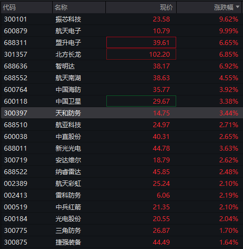 AH股震荡走高，沪指涨0.3%，军工、银行活跃，恒科指涨1%，老铺黄金涨超3%，国债涨，商品跌