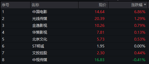 AH股震荡走高，沪指涨0.3%，军工、银行活跃，恒科指涨1%，老铺黄金涨超3%，国债涨，商品跌