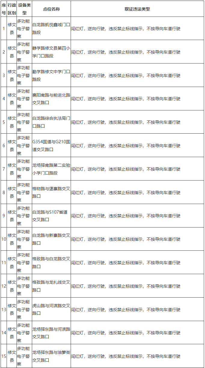 贵阳一地新增106处多功能电子警察