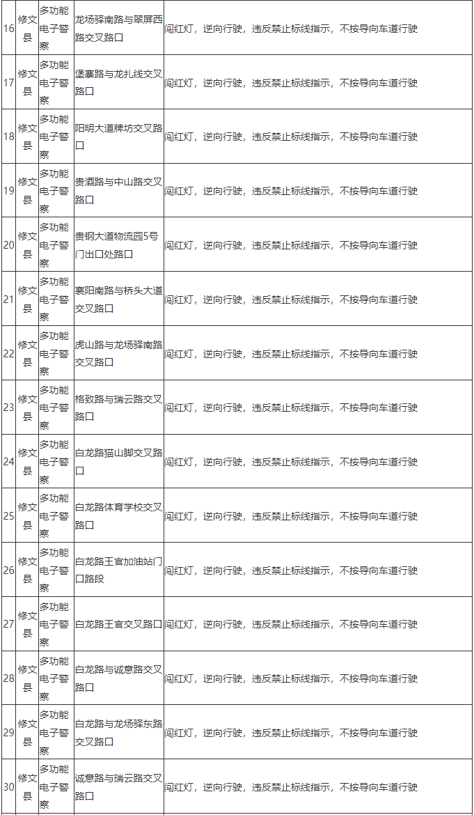 贵阳一地新增106处多功能电子警察
