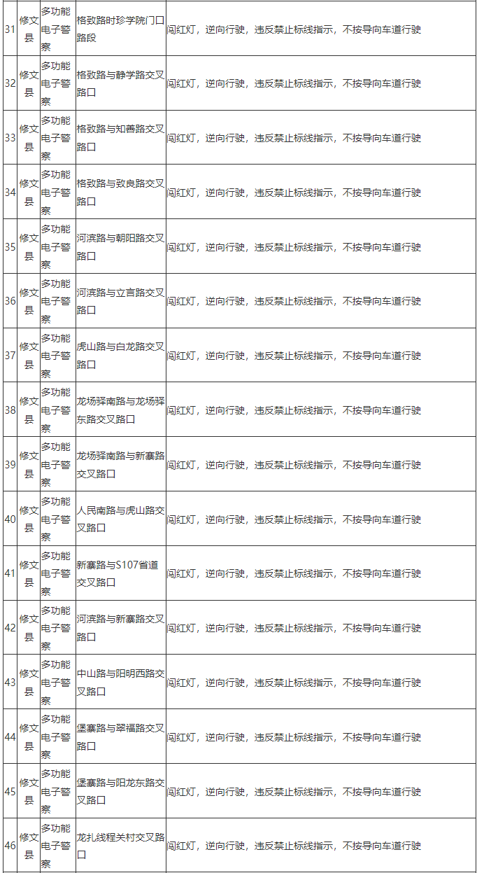 贵阳一地新增106处多功能电子警察