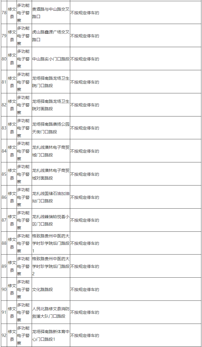 贵阳一地新增106处多功能电子警察
