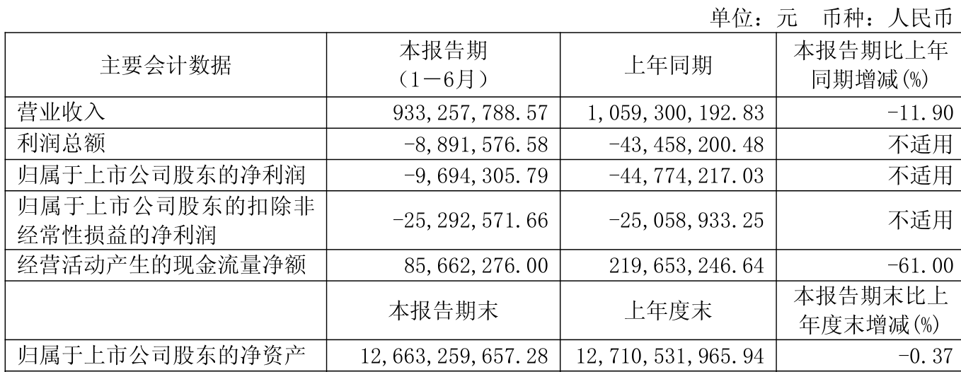 歌华有线:2025年上半年净利润同比减亏3507.99万元
