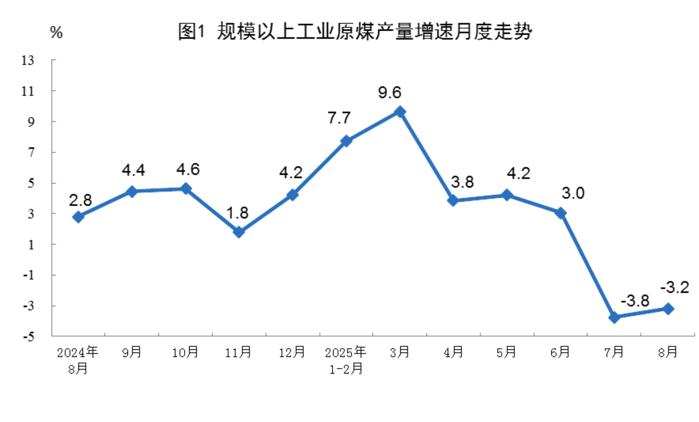 国家统计局：8月份规上工业天然气产量212亿立方米 同比增长5.9%