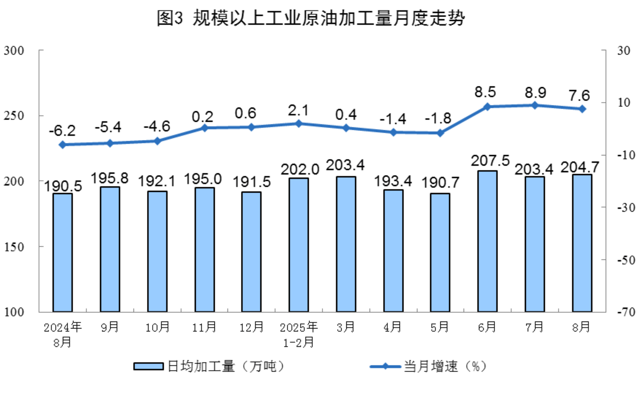 国家统计局：8月份规上工业天然气产量212亿立方米 同比增长5.9%