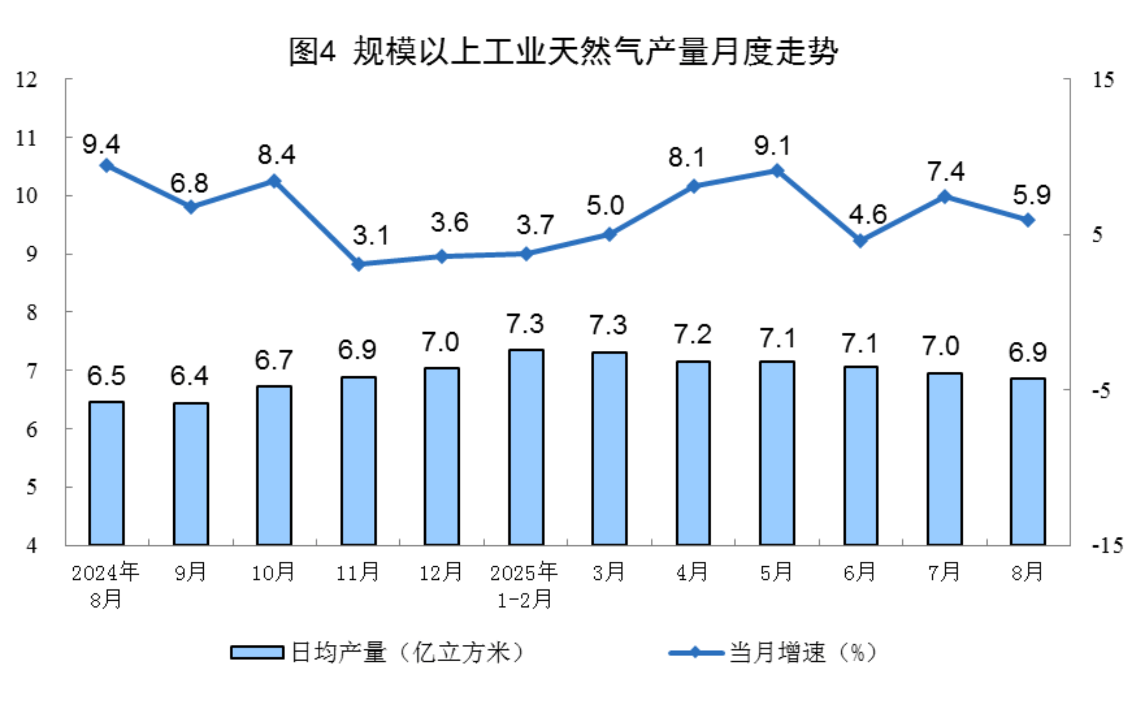 国家统计局：8月份规上工业天然气产量212亿立方米 同比增长5.9%