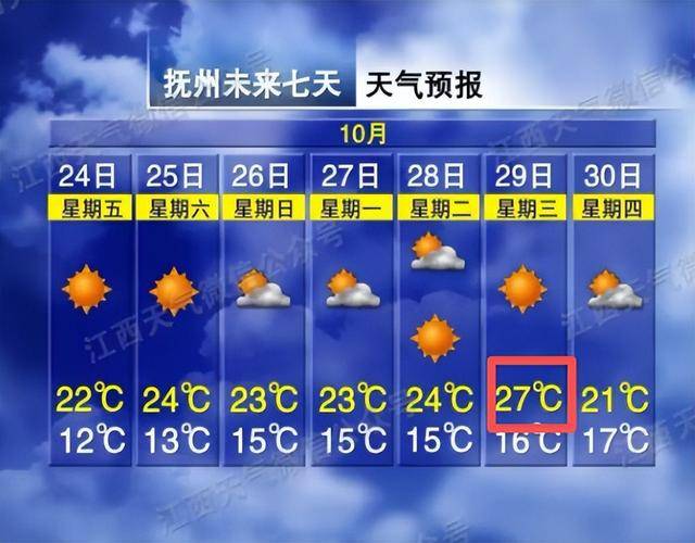 27℃!江西天气又要大反转 本月还将迎来两轮冷空气