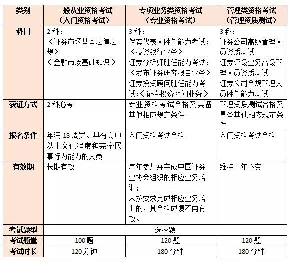 证券从业资格考试多长时间(证券从业资格考试多长时间出成绩)